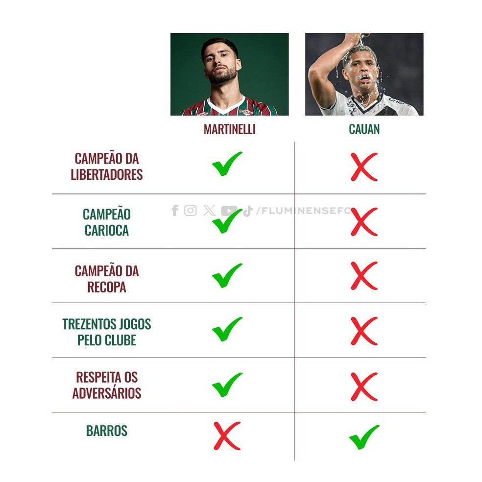 Fluminense provoca Vasco ao comparar Martinelli e Barros após vaga na final do Carioca