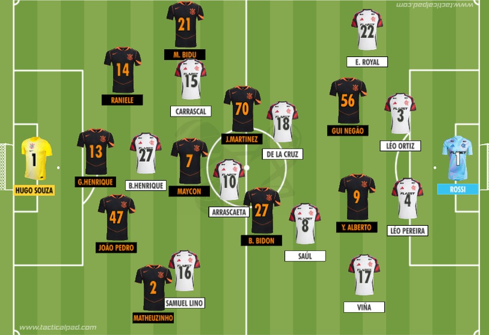 Como Corinthians e Flamengo iniciaram o duelo v&aacute;lido pela 25&ordf; rodada do Brasileir&atilde;o 2025 &mdash; Foto: Rodrigo Coutinho