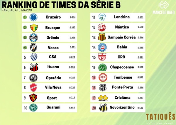 Ranking de times da Série B: temporada até março, tatiquês (e outros  papos)