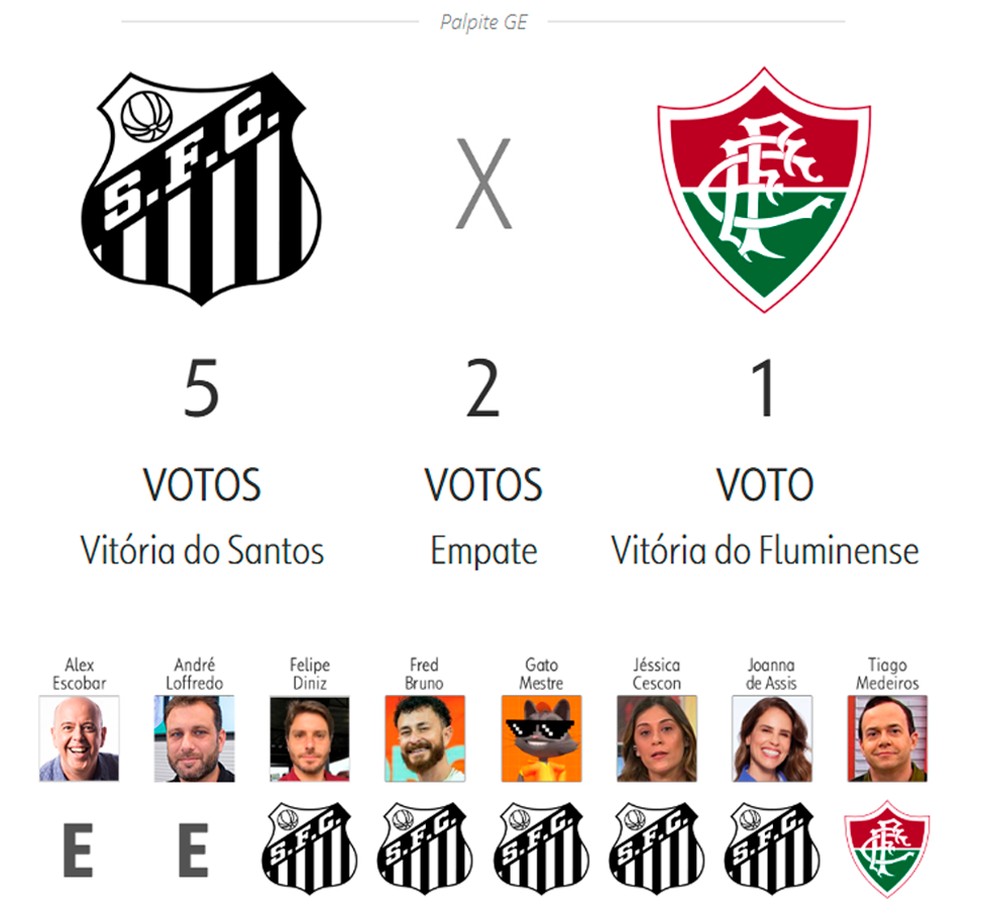Palpite Globo Esporte 2025: Santos x Fluminense