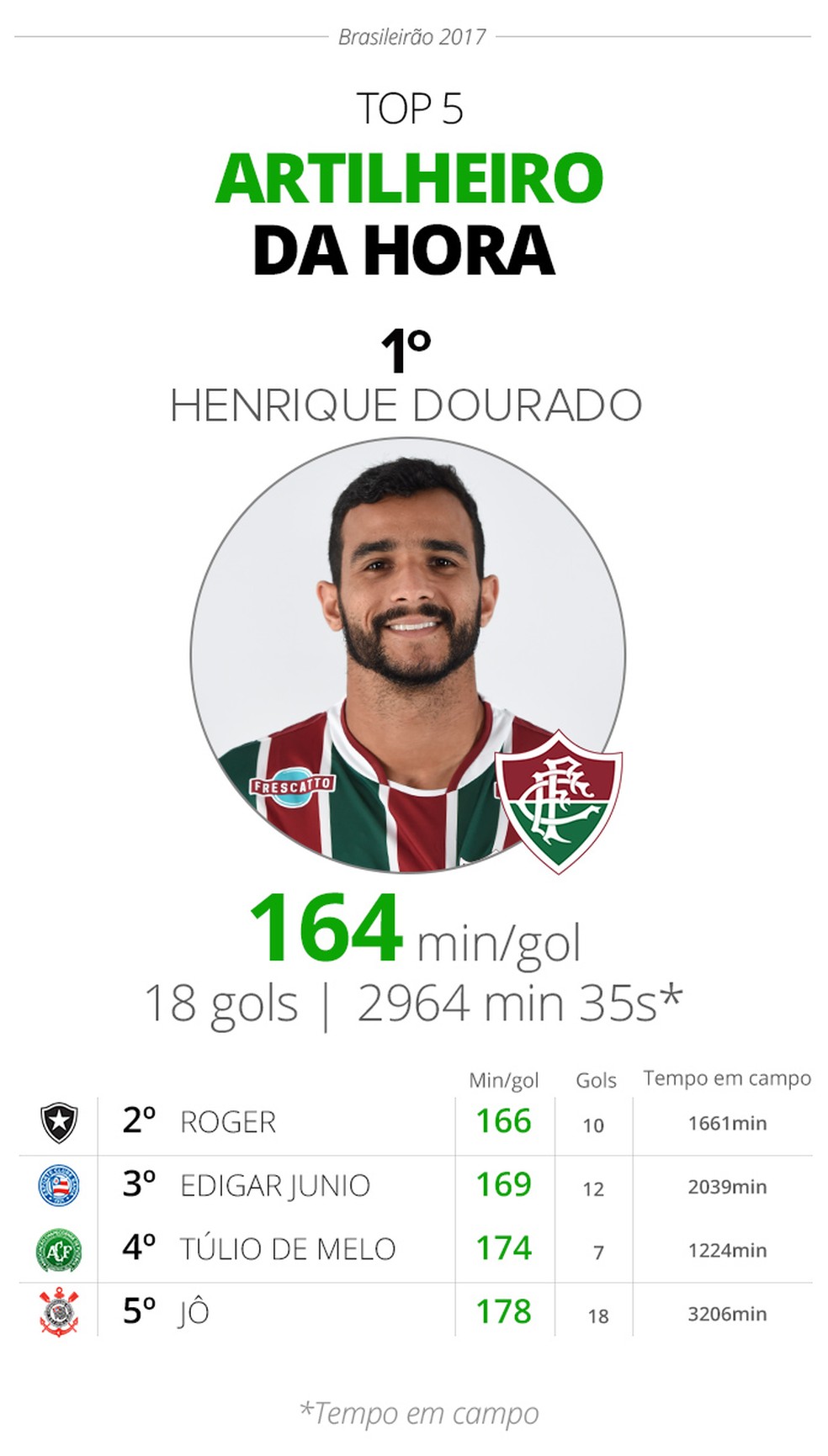 Tempo que os jogadores de futebol praticaram mais e menos gols.