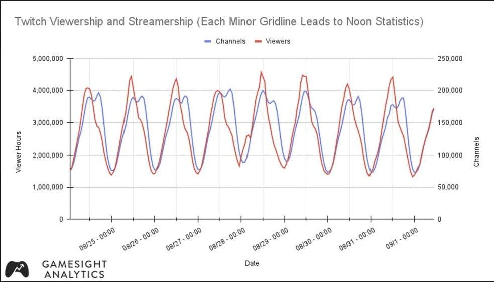 Sindicato dos Streamers afasta regulamentação e confronta Twitch, esports