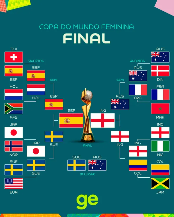 Tabela atualizada de jogos da Argentina na Copa do Mundo Feminina 2023