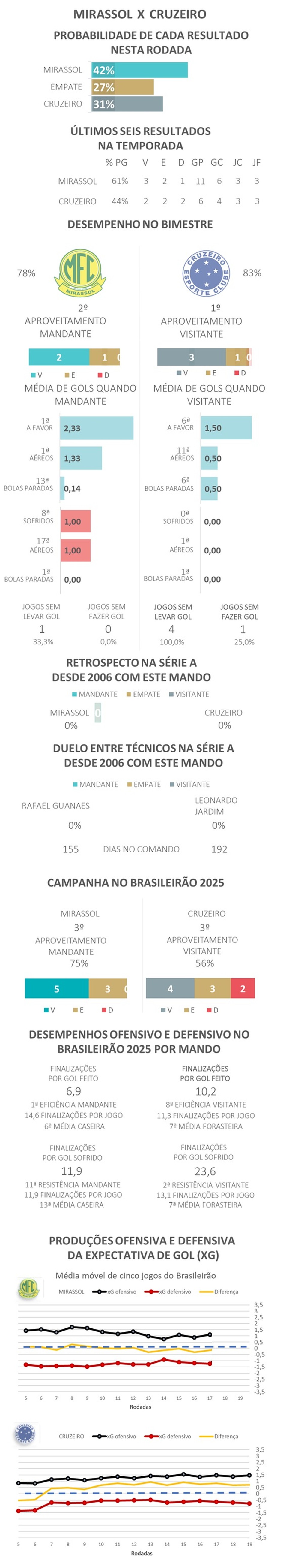 Favoritismos #20 - MIrassol x Cruzeiro — Foto: Gato Mestre