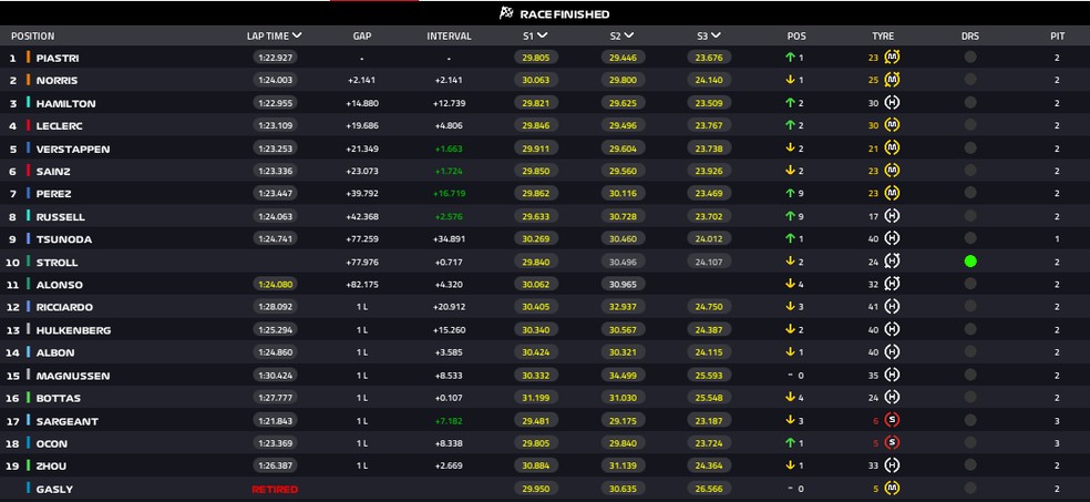 Resultado do GP da Hungria — Foto: F1