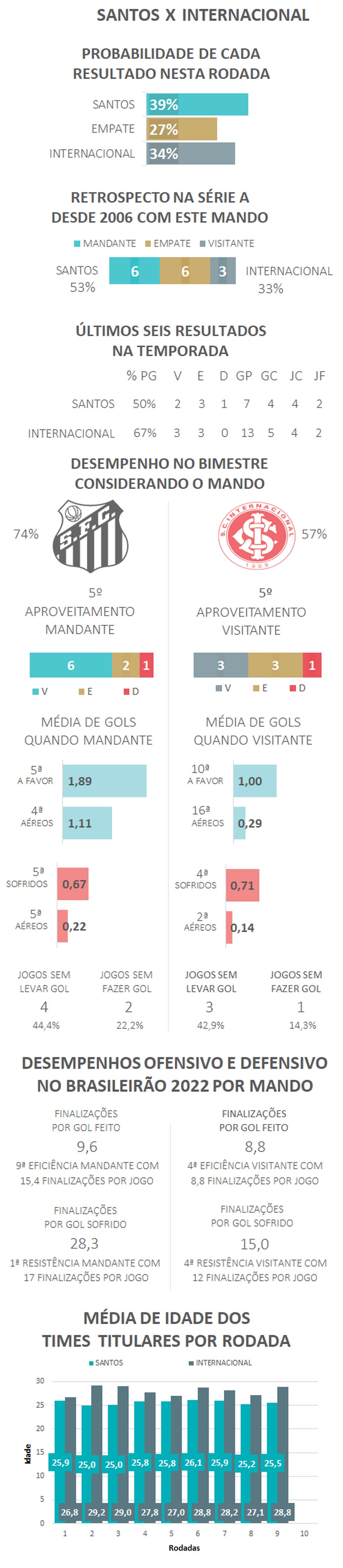 Compare o desempenho dos técnicos dos times da Série A na temporada e no  Brasileirão 2022, espião estatístico