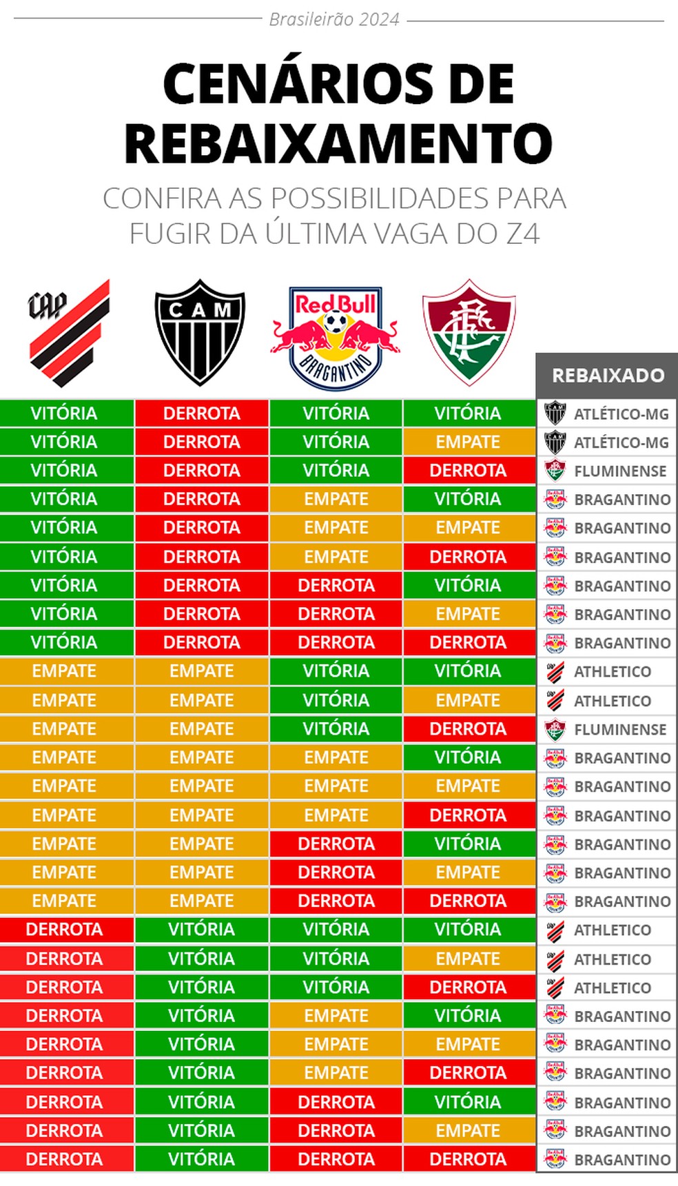 Chances de rebaixamento para a última rodada do Campeonato Brasileiro 2024 — Foto: Infoesporte