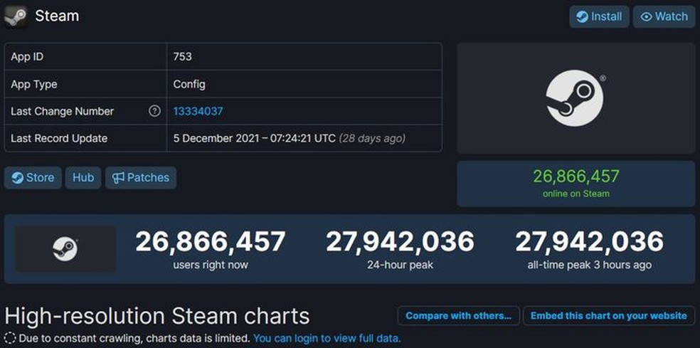 Steam bate recorde em número de jogadores simultâneos, esports