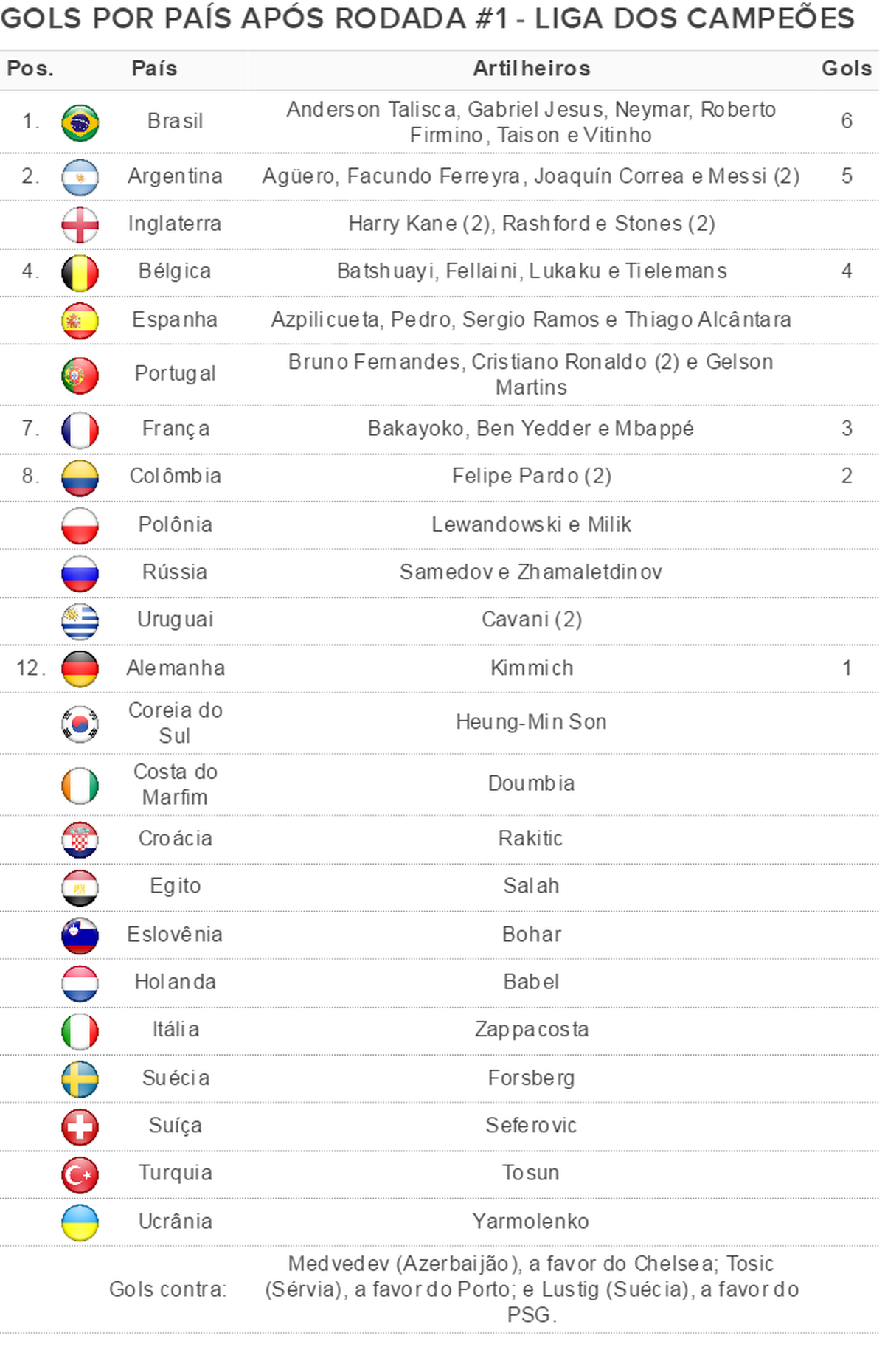 Brasil lidera artilharia da Liga do Campe es por pa s ap s 1