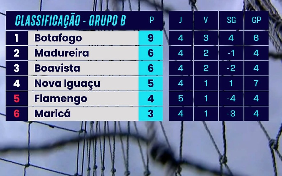 Classificação do Grupo B da Taça Guanabara — Foto: Reprodução / Premiere