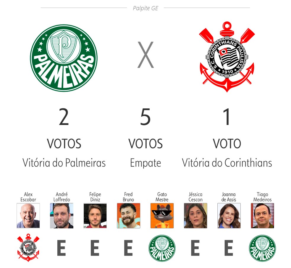 Palpite ge 2025: Palmeiras x Corinthians — Foto: ge