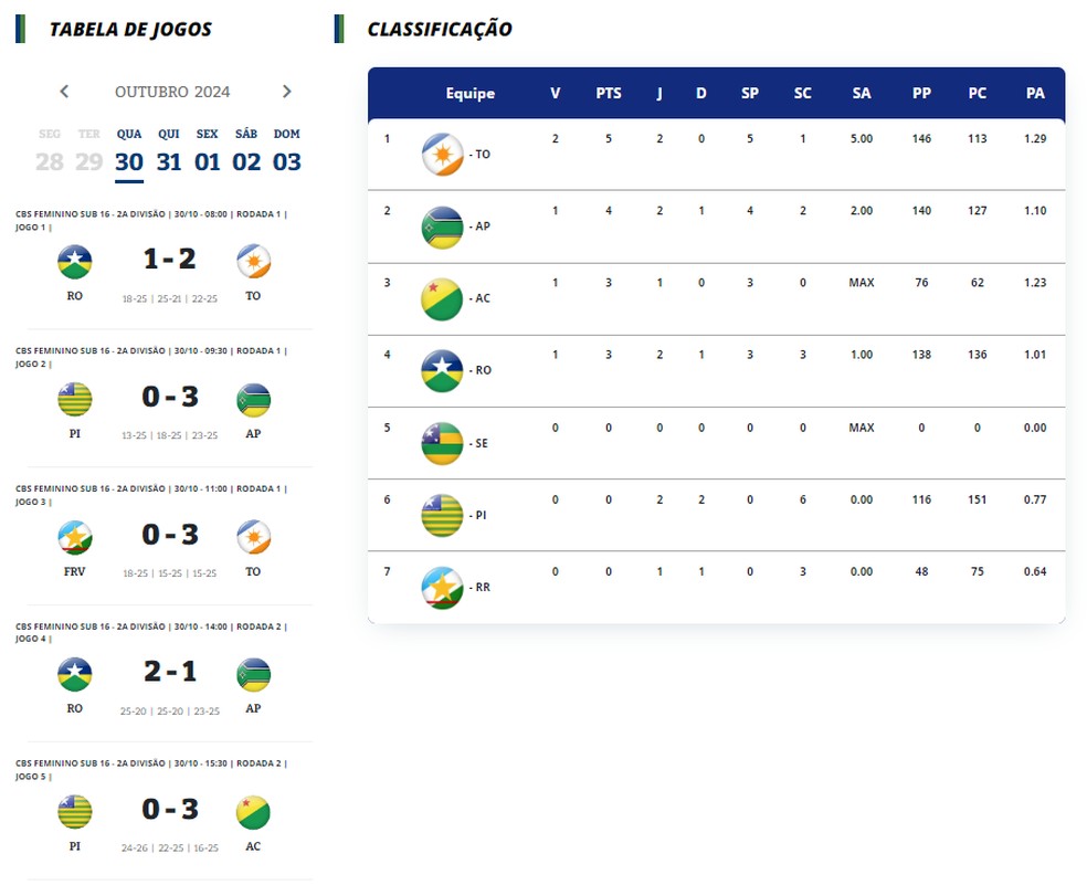 Classificação do Brasileiro de Vôlei Feminino Sub-16 2ª divisão após resultados do dia 30 de outubro — Foto: Reprodução/Site da CBV