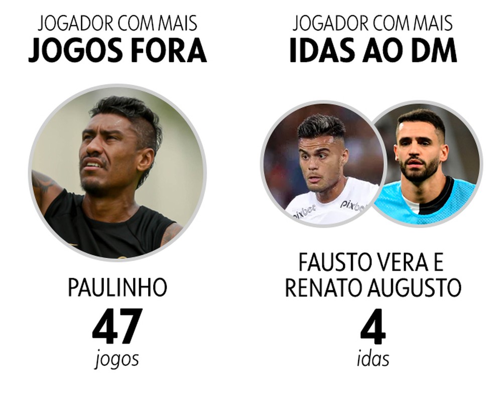 Pelo segundo seguido, Paulinho perde mais da metade da temporada por lesões — Foto: Infoesporte