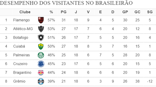 Rankings mostram desempenhos de mandantes e visitantes no Brasileirão e na temporada 2023
