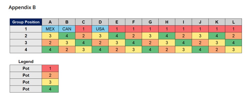 Grupos já têm locais definidos para receber um time de cada pote — Foto: Divulgação/Fifa
