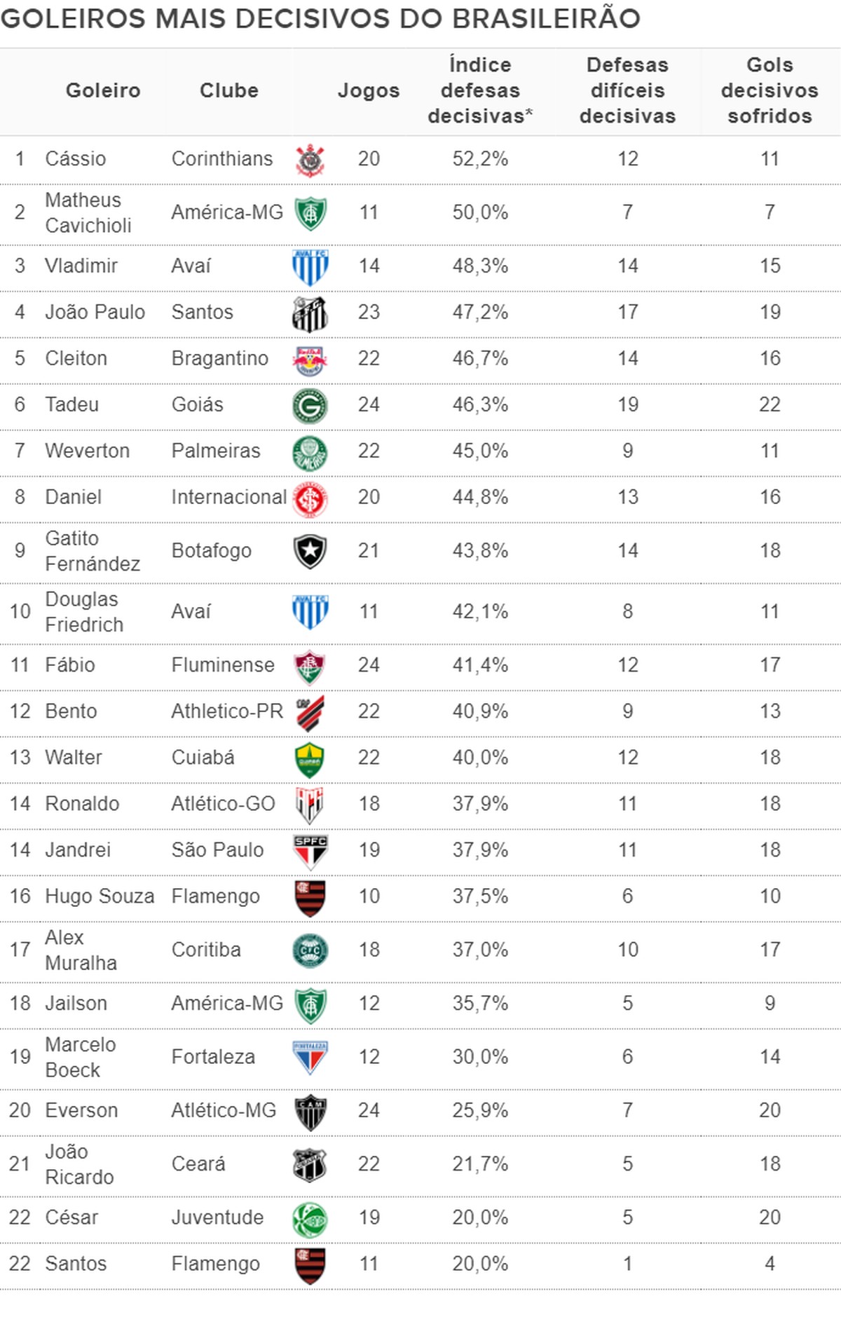 Quais são os melhores goleiros do Brasil 2022?