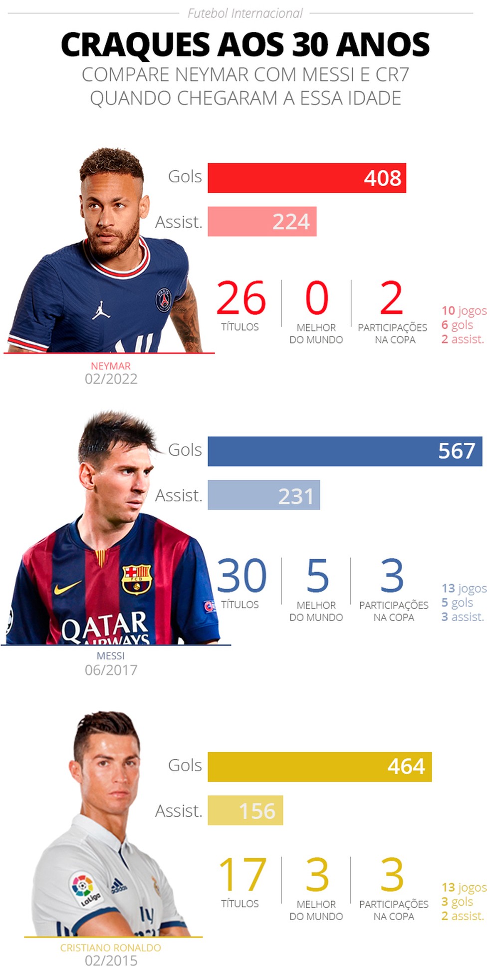 Cristiano Ronaldo e Messi: os números de dois gênios do futebol