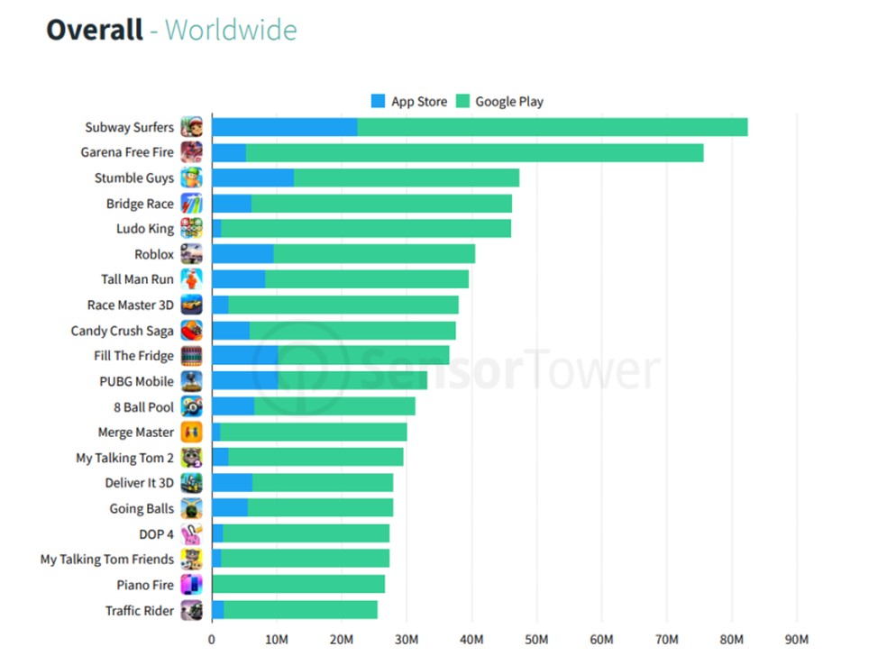Gráfico do  lista jogos mais populares por região do mundo