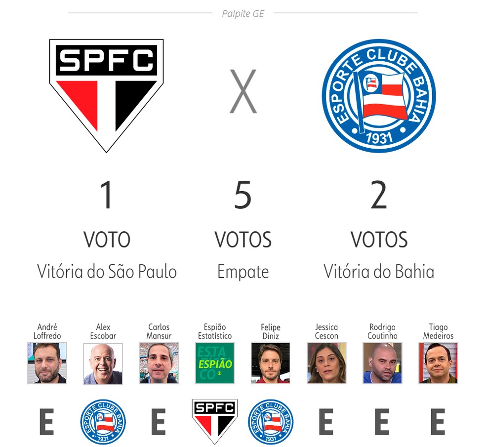São Paulo x Bahia — Foto: ge