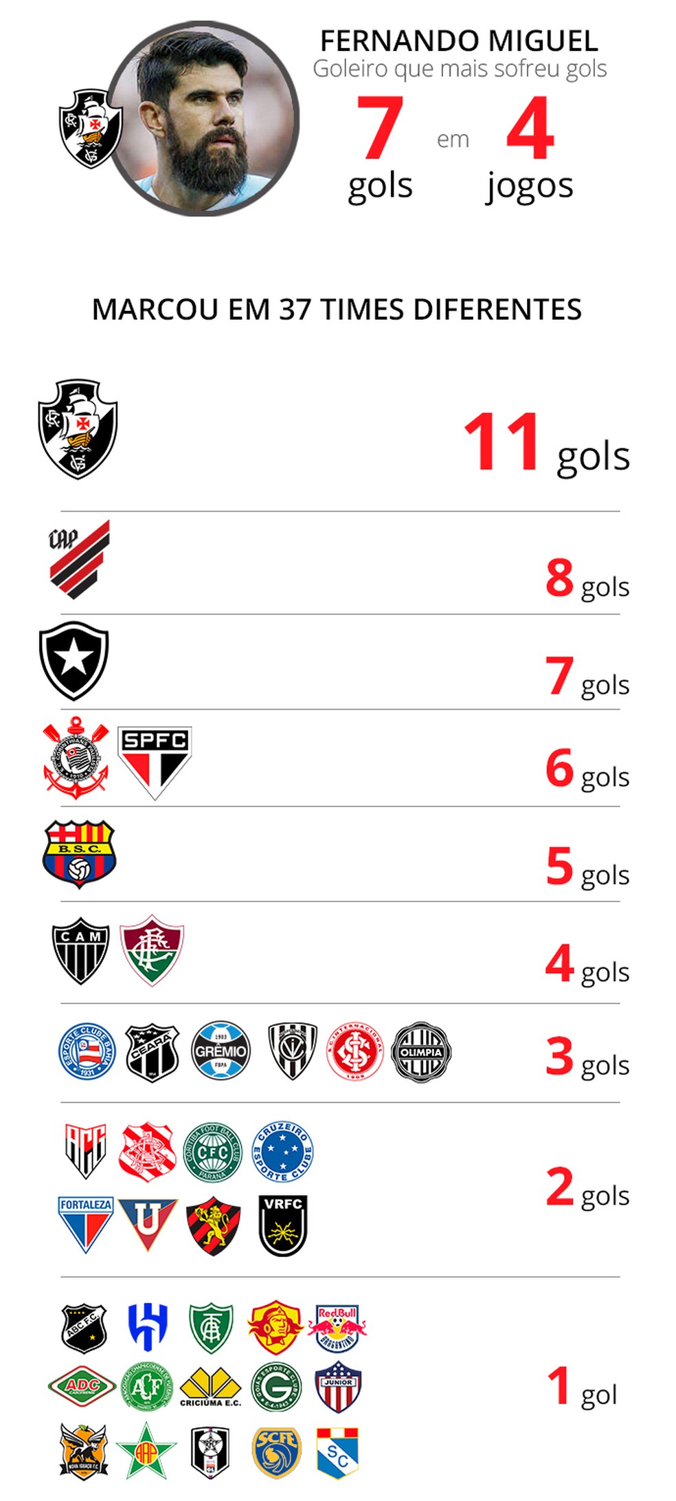 Maiores vítimas de Bruno Henrique com a camisa do Flamengo — Foto: Infoesporte