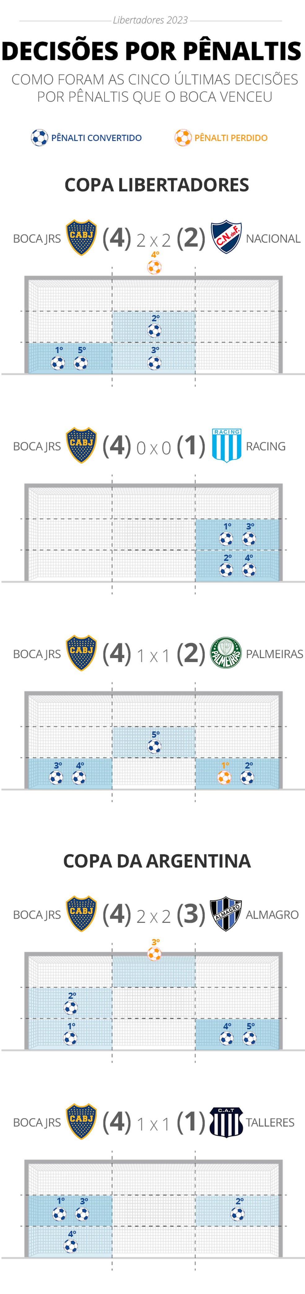 Como os jogadores do Boca Juniors batem pênaltis?