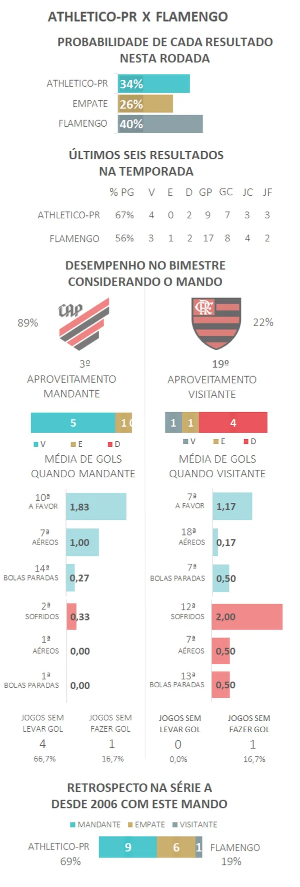 Flamengo é o time da Série A que mais sofre e comete pênaltis em 2023; veja  rankings, espião estatístico