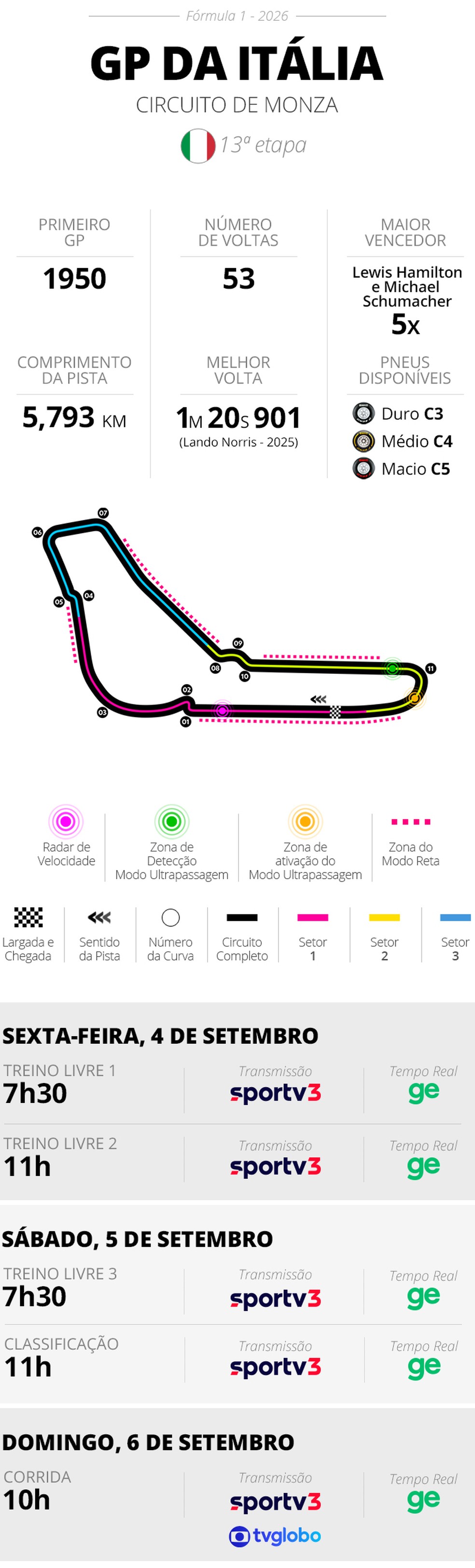 Infos e horarios - GP da Itália da F1 2026 — Foto: Infoesporte