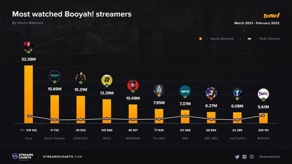 Quanto ganha um Streamer de Free Fire? . . . Siga o @mindmillion_ofic