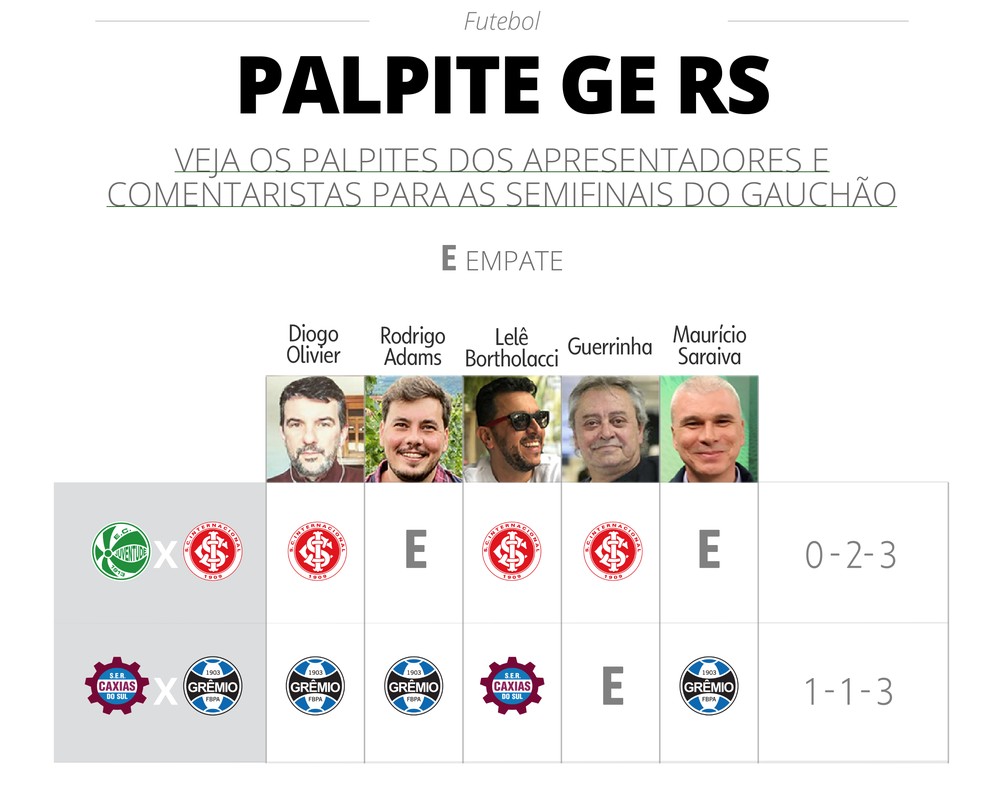 GE Palpita: comentaristas dão seus palpites para Grêmio x