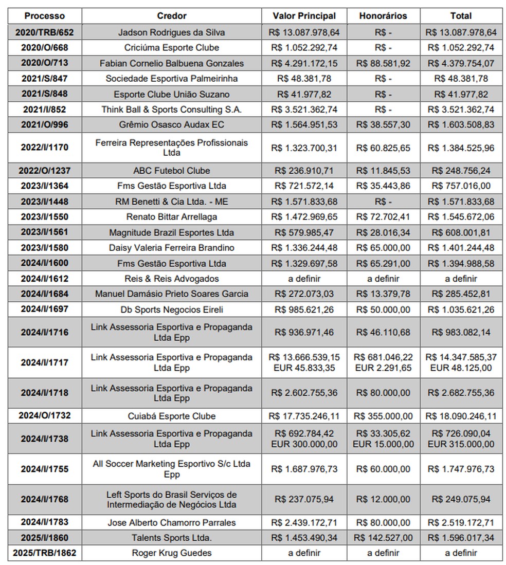 Lista de credores do Corinthians em plano na CNRD — Foto: Reprodução
