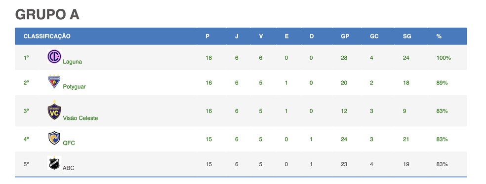 Grupo A do Campeonato Potiguar Sub-20 2025 — Foto: FNF