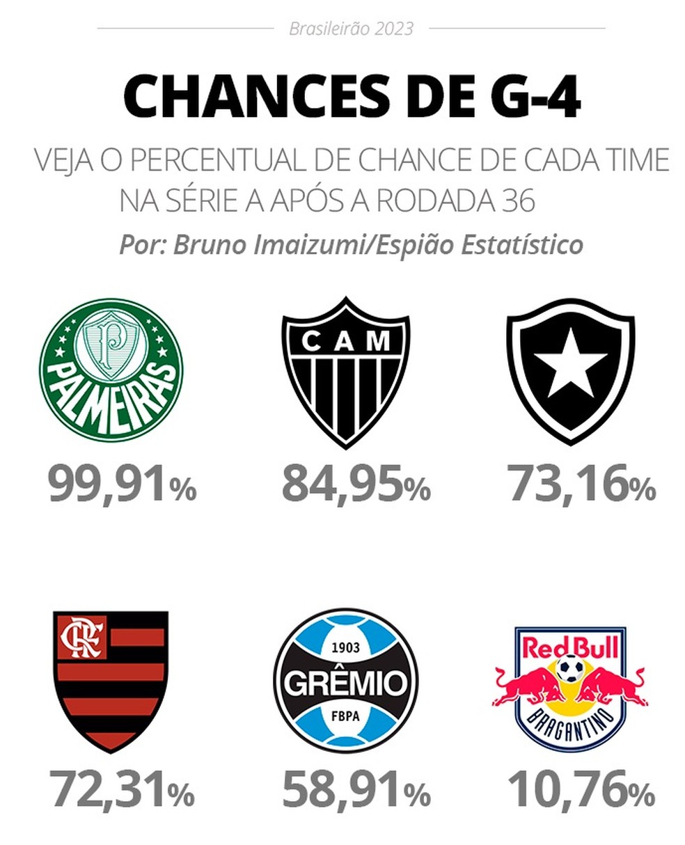 Confira a classificação e veja quem joga hoje (16/11) pelo brasileirão  série A - Amambai Notícias - Notícias de Amambai e região.