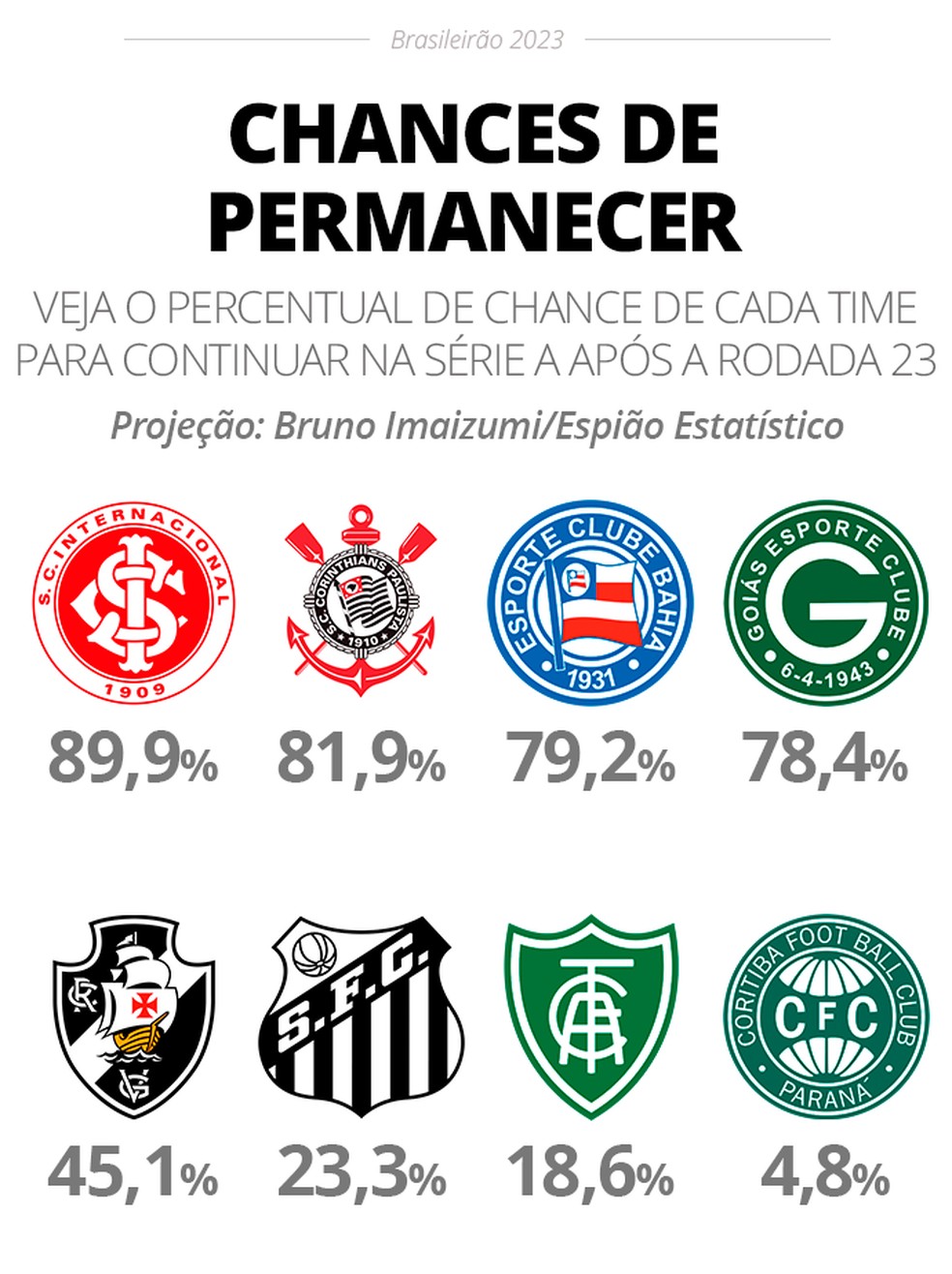 Chances de permanência na Série A do Brasileirão após 23ª rodada — Foto: InfoEsporte