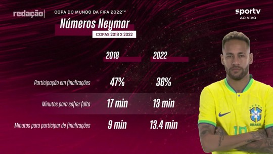 Neymar apanha mais no Catar que na Rússia e no Brasil, e seleção está menos dependente dele no ataque - Programa: Redação sportv 