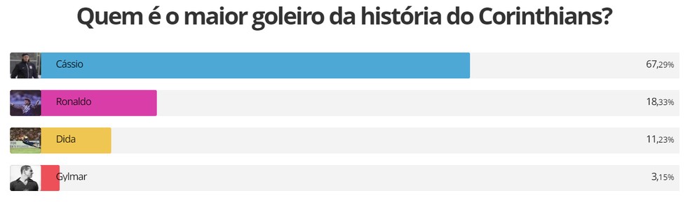 Corinthians: Cássio supera Ronaldo e Gylmar, mas ainda está atrás de Dida  em pênaltis