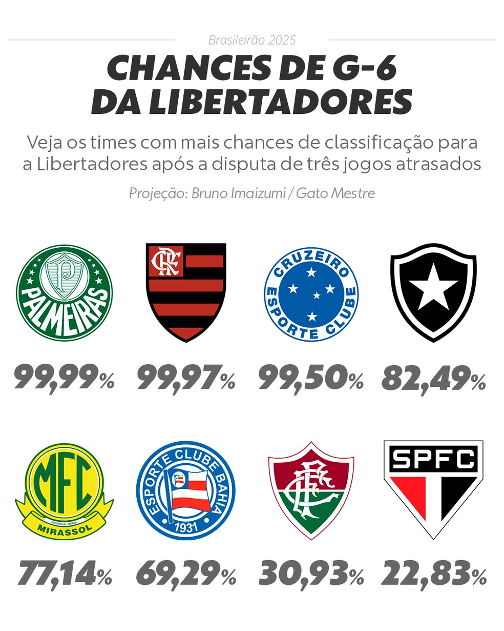 Chances de G-6 da Libertadores após três jogos atrasados — Foto: Editoria de arte