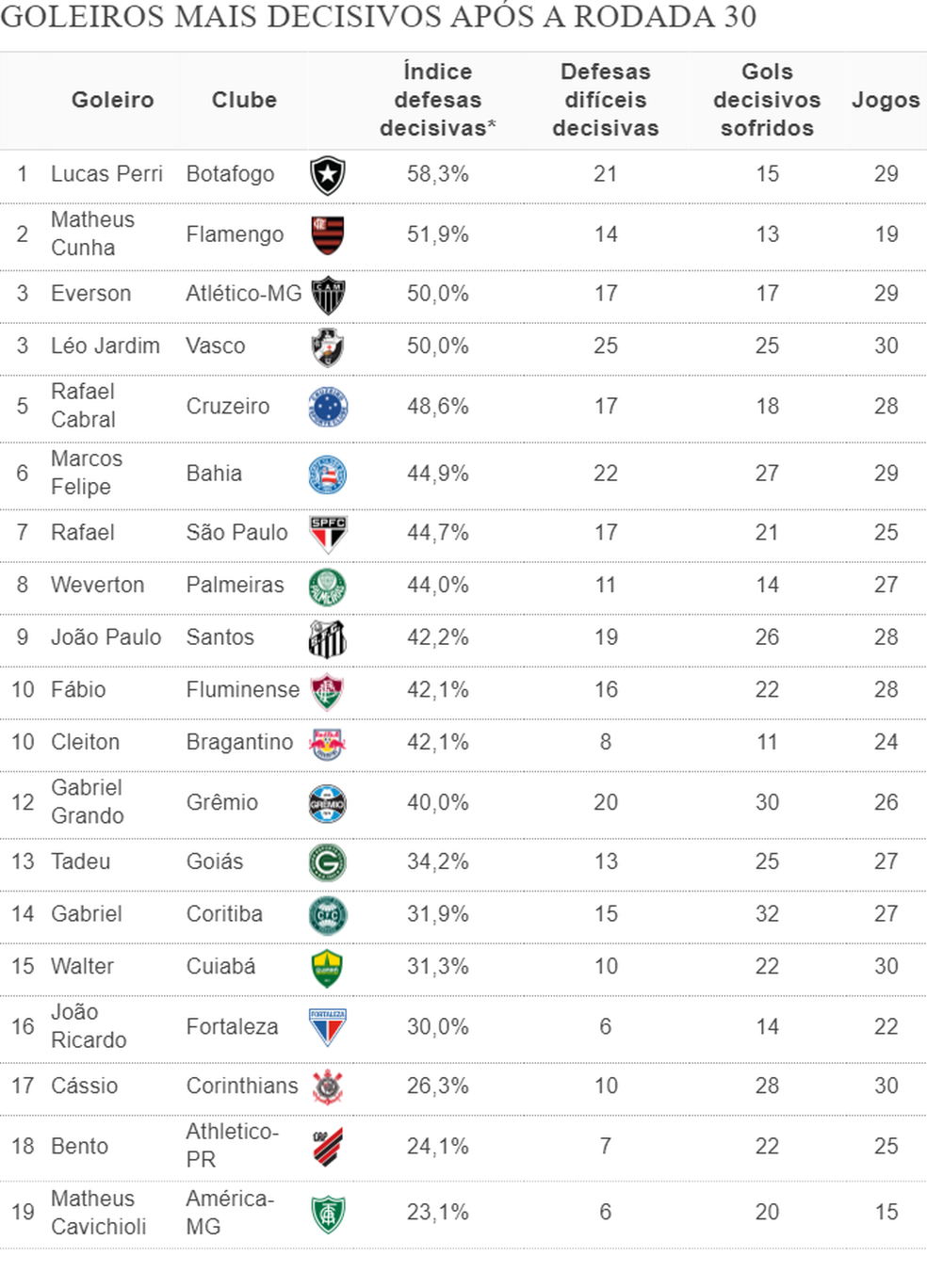 Ranking mostra quem são os goleiros mais decisivos do Brasileirão