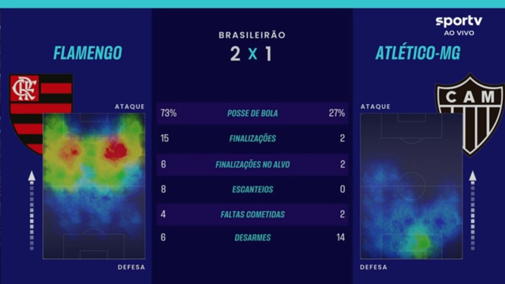 Scout do primeiro tempo de Flamengo x Atlético-MG — Foto: Reprodução / sportv