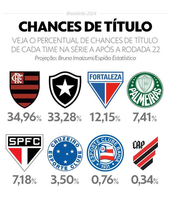 Empate prejudica aspirações de Flamengo e Palmeiras; Fortaleza e São Paulo se destacam.