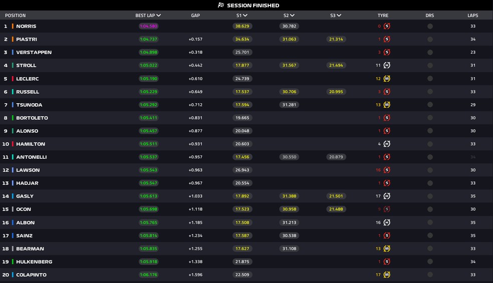 Classificação final do TL2 na Áustria — Foto: F1