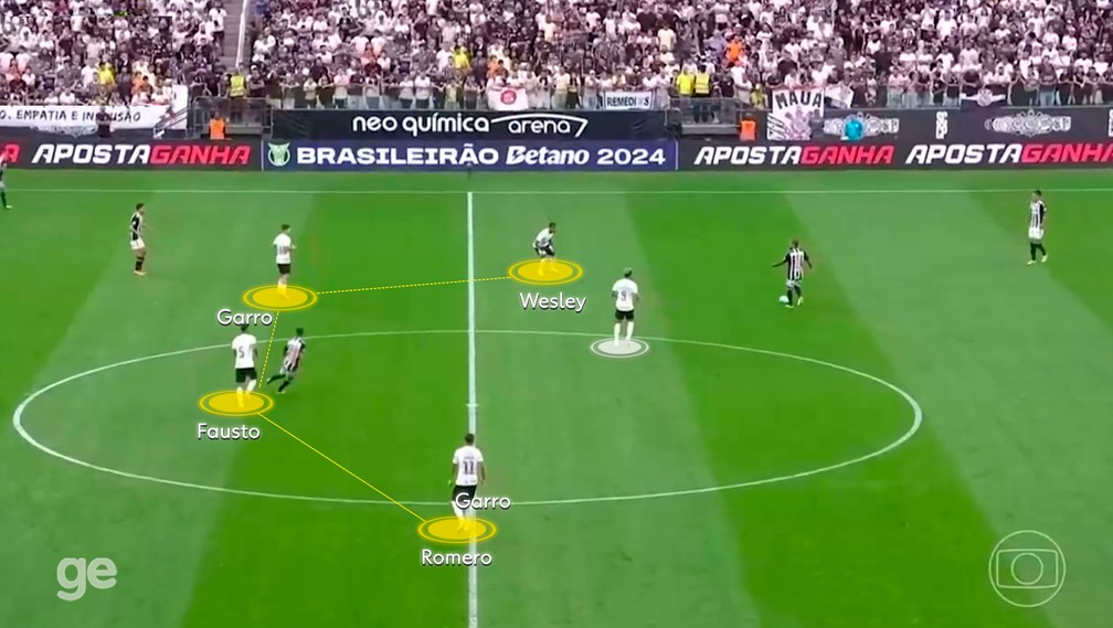 Corinthians forma um 4-1-4-1 bem definido sem a bola