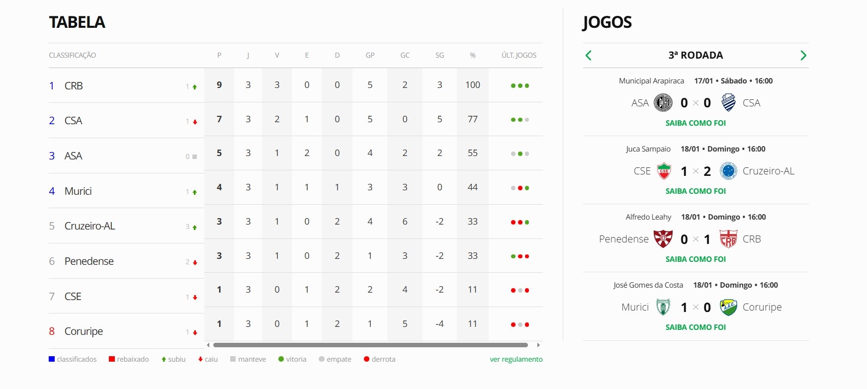 Onde assistir, escalações... Detalhes dos jogos Penedense x CSE e ASA x Coruripe