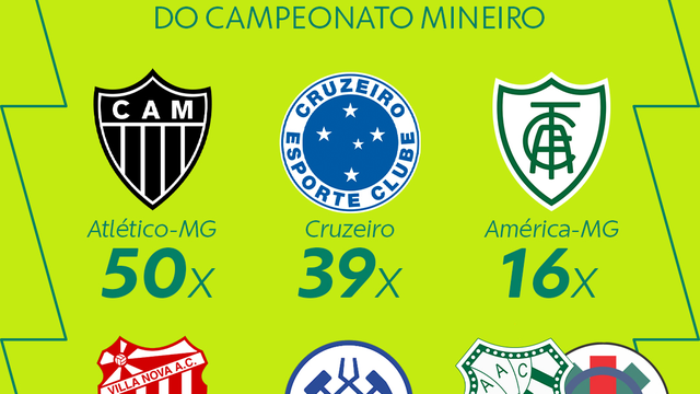 Confira o ranking dos times campeões do Campeonato Mineiro