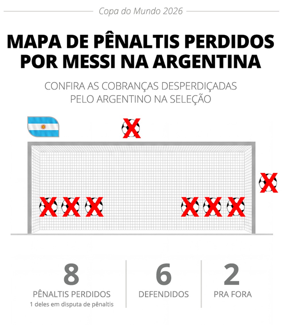 Mapa de p&ecirc;naltis perdidos pela Argentina em Copas &mdash; Foto: Infoesporte
