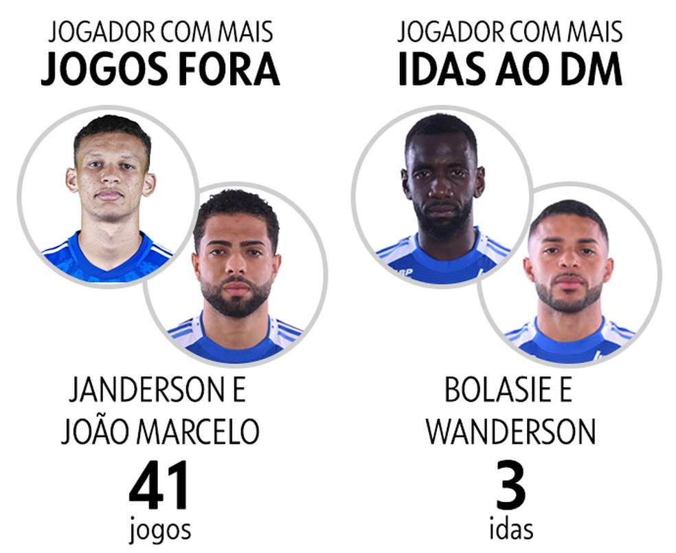 Destaques individuais no DM do Cruzeiro — Foto: Infoesporte