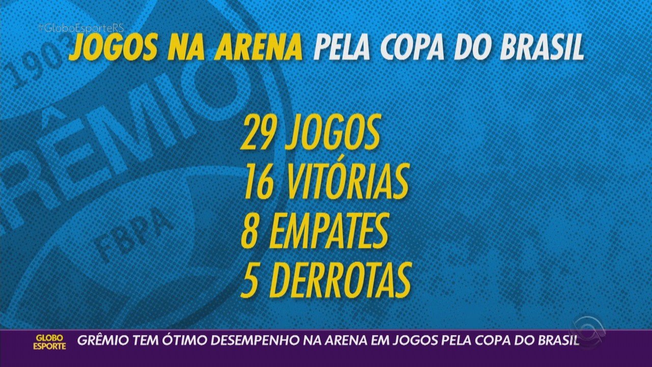 Grêmio tem ótimo desempenho na Arena em jogos pela Copa do Brasil