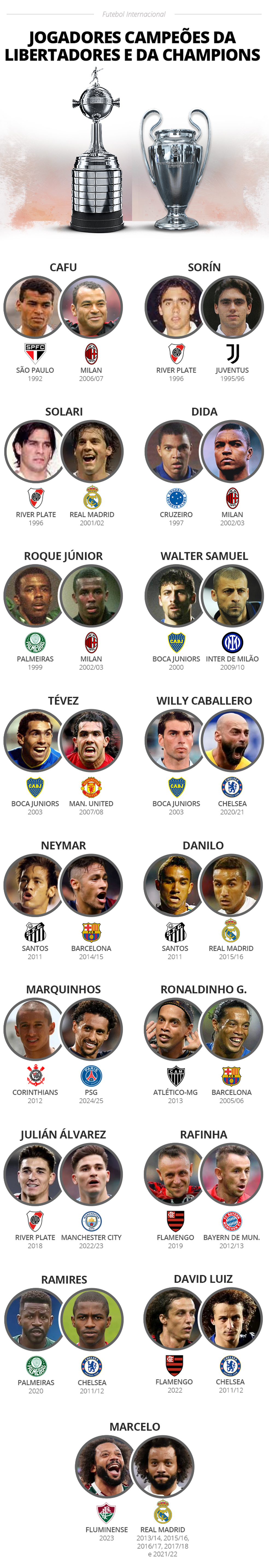 Infográfico jogadores campeões da Libertadores e da Champions — Foto: Info Esporte