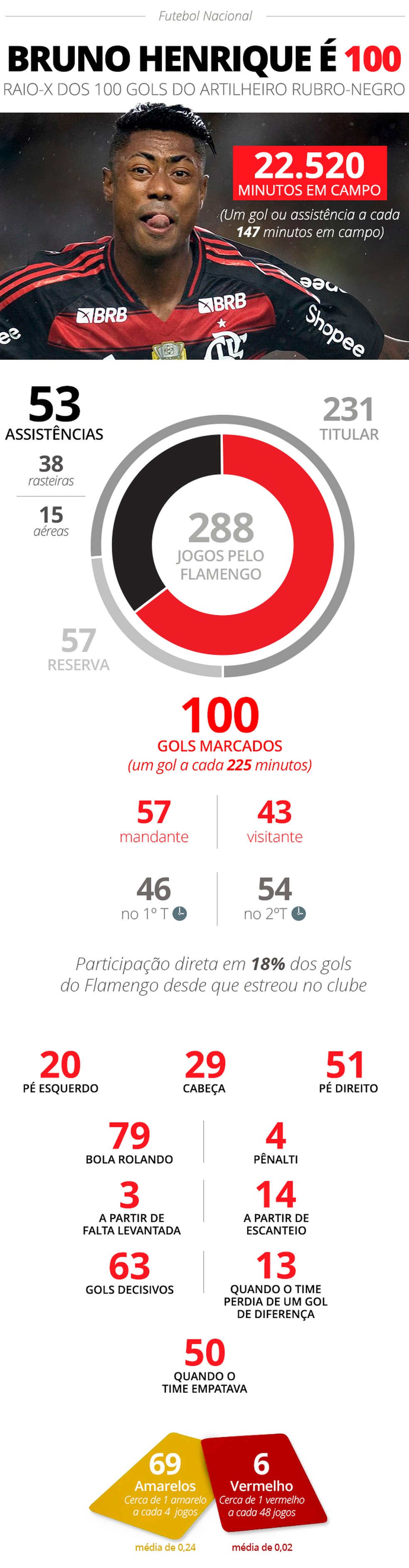 Números gerais dos 100 gols do Bruno Henrique pelo Flamengo — Foto: Infoesporte