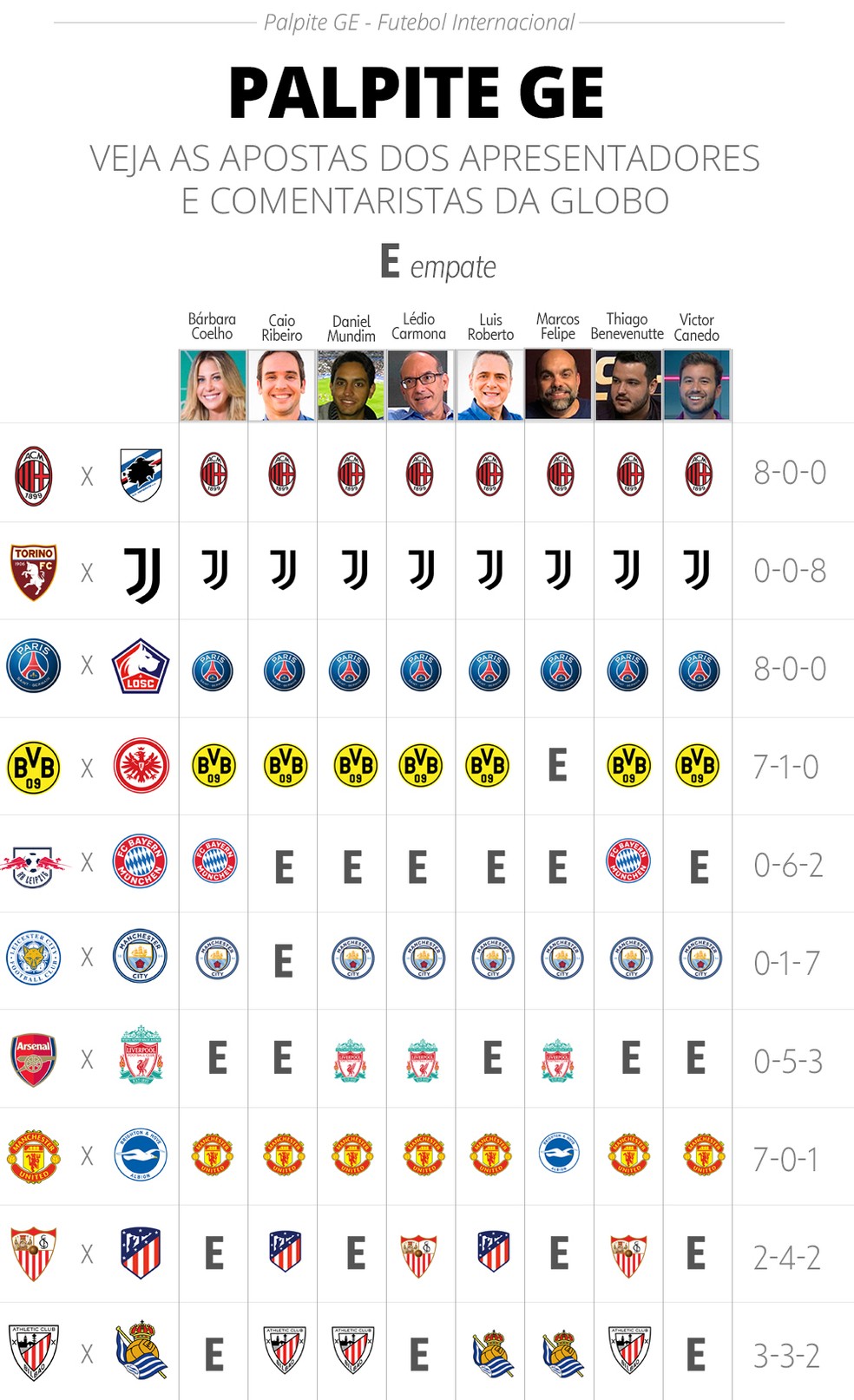 Palpite ge #26: Milan, Juventus e PSG são unânimes, e Liverpool