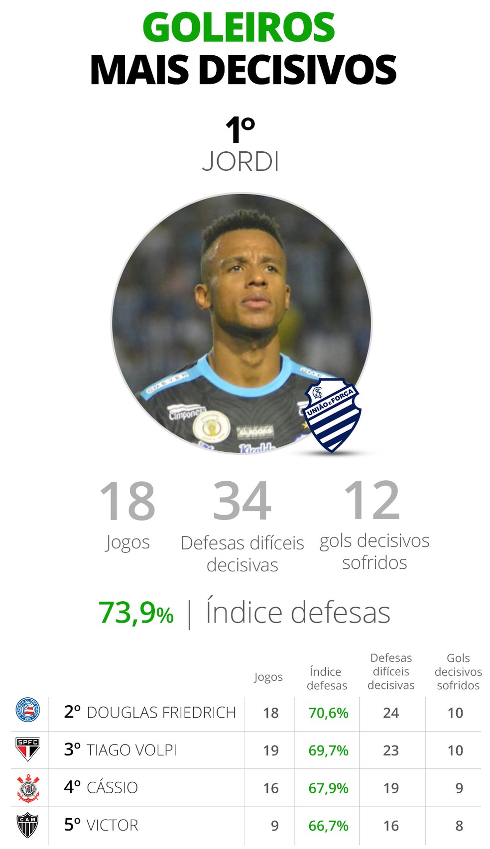 Rankings mostram os goleiros mais decisivos do Brasileirão e quem